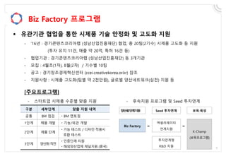 Biz Factory 프로그램
 유관기관 협업을 통한 시제품 기술 안정화 및 고도화 지원
- ’16년 : 경기콘텐츠코리아랩 (성남산업진흥재단) 협업, 총 20팀(2기수) 시제품 고도화 등 지원
(투자 유치 11건, 매출 약 20억, 특허 16건 등)
- 협업기관 : 경기콘텐츠코리아랩 (성남산업진흥재단) 등 3개기관
- 모집 : 4월초(1차), 8월(2차) / 기수별 10팀
- 공고 : 경기창조경제혁신센터 (ccei.creativekorea.or.kr) 참조
- 지원사항 : 시제품 고도화(팀별 약 2천만원), 글로벌 양산네트워크(심천) 지원 등
[주요프로그램]
구분 세부단계 맞춤 지원 내역
공통 BM 점검 ㆍBM 멘토링
1단계 제품 개발 ㆍ기능/외관 개발
2단계 제품 단계
ㆍ기능 테스트 / 디자인 적용시
호환 테스트
3단계 양산화직전
ㆍ인증단계 지원
ㆍ해외양산업체 채널지원 (중국)
- 스타트업 시제품 수준별 맞춤 지원 - 후속지원 프로그램 및 Seed 투자연계
양산前단계지원 Seed 투자연계 보육·육성
Biz Factory ⇒
액셀러레이터
연계지원
⇒
K-Champ
(보육프로그램)
투자연계형
R&D 지원
 