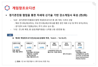 게임창조오디션
 경기콘진원 협업을 통한 차세대 신기술 기반 강소게임사 육성 (연2회)
- ’16년 : 경기콘텐츠진흥원과 함께 게임창조오디션 총 3회 개최, 15개사 선발
: 해외 전시회(2회/9개사), 국내 전시회(2회/5개사)를 통한 경진 대회 수상 및 투자 유치(2개사)
: 경기센터 보육 기업화(3개사, 추가 3개사 심사 중)
- ’17년 : 연 2회 예정, 총 상금(개발지원금) 1.5억원 (1등 5천만원 등)
신청자 모집 서류심사 개발
멘토링
1차 오디션 피칭
멘토링
최종
오디션
50개팀 26개팀 10개팀 5개팀
학생, 일반인,
게임 개발 경력자
심사위원
: 게임개발사 투자담당
: 퍼블리싱 소싱담당
: VC 투자심사역
: 게임 개발 엔지니어
심사위원
: 게임개발사 대표
: 스마일게이트 심사역
: 조이시티 신사업 담당
: Sony Entertainment
: Neowiz Games
스마일게이트 엔지니어
출신으로 구성된 멘토단
현직 아나운서
 제5회 게임창조오디션(VR/AR/상용화 부문, ‘16.8.9 ~ ‘16.10.27)
□ 결과: 1인 VR 게임개발사 스튜디오HG 최종 우승
사례
 