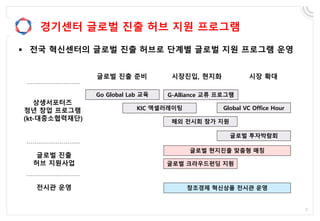 경기센터 글로벌 진출 허브 지원 프로그램
글로벌 진출 준비 시장진입, 현지화 시장 확대
상생서포터즈
청년 창업 프로그램
(kt-대중소협력재단)
전시관 운영
글로벌 진출
허브 지원사업
Go Global Lab 교육
글로벌 현지진출 맞춤형 매칭
Global VC Office HourKIC 액셀러레이팅
해외 전시회 참가 지원
창조경제 혁신상품 전시관 운영
G-Alliance 교류 프로그램
글로벌 크라우드펀딩 지원
 전국 혁신센터의 글로벌 진출 허브로 단계별 글로벌 지원 프로그램 운영
글로벌 투자박람회
 