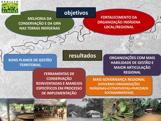 objetivosFORTALECIMENTO DA ORGANIZAÇÃO INDÍGENA LOCAL/REGIONALMELHORIA DA CONSERVAÇÃO E DA GRN NAS TERRAS INDÍGENASresultadosBONS PLANOS DE GESTÃO TERRITORIALORGANIZAÇÕES COM MAIS HABILIDADE DE GESTÃO E MAIOR ARTICULAÇÃO REGIONALFERRAMENTAS DE CONSERVAÇÃO REINVENTADAS E MANEJOS ESPECÍFICOS EM PROCESSO DE IMPLEMENTAÇÃOMAIS GOVERNANÇA REGIONAL(GOVERNO+ORGANIZAÇÕES INDÍGENAS+EXTRATIVISTAS+PARCEIROS SOCIOAMBIENTAIS)