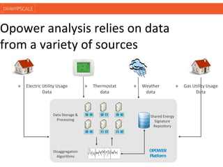 Opower analysis relies on data
from a variety of sources

   »   Electric Utility Usage         »   Thermostat       »   W...