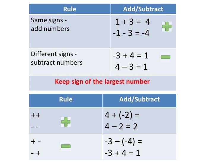 Algebra Signs Rules Chart