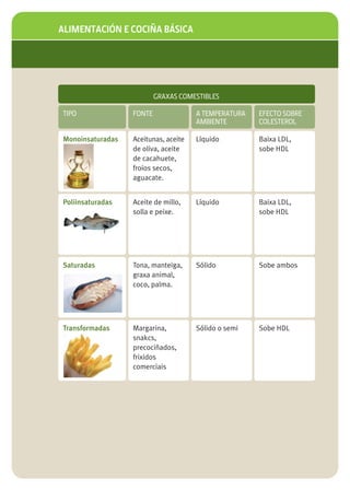 ALIMENTACIÓN E COCIÑA BÁSICA




                          GRAXAS COMESTIBLES

TIPO              FONTE               A TEMPERATURA   EFECTO SOBRE
                                      AMBIENTE        COLESTEROL

Monoinsaturadas   Aceitunas, aceite   Líquido         Baixa LDL,
                  de oliva, aceite                    sobe HDL
                  de cacahuete,
                  froios secos,
                  aguacate.


Poliinsaturadas   Aceite de millo,    Líquido         Baixa LDL,
                  solla e peixe.                      sobe HDL




Saturadas         Tona, manteiga,     Sólido          Sobe ambos
                  graxa animal,
                  coco, palma.




Transformadas     Margarina,          Sólido o semi   Sobe HDL
                  snakcs,
                  precociñados,
                  frixidos
                  comerciais
 