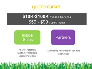 Go	
  To	
  Market	
  –	
  how	
  we	
  are	
  selling	
  go-to-market
$10K-$100K / year + Services
$59 - $99 / user / month
Inside
Sales
Partners	
  
Analyst	
  referrals	
  
Customer	
  referrals	
  
Lead-­‐generaGon	
  
MarkeGng	
  AutomaGon	
  vendors	
  
AppClouds	
  
 