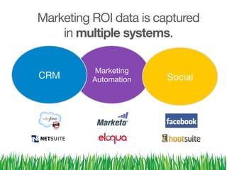 Marketing ROI data is captured
in multiple systems.
Marketing
Automation
CRM
 Social
 
