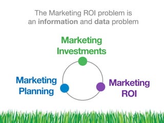 Marketing 
Investments
Marketing
ROI 
Marketing
Planning
The Marketing ROI problem is  
an information and data problem
 