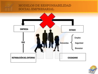 MODELOS DE RESPONSABILIDAD
      SOCIAL EMPRESARIAL




        EMPRESA                      ESTADO


                                          Empleo

         RSE              Demandas        Seguridad

                                          Bienestar



RETRIBUCIÓN DEL ENTORNO          CIUDADANO
 