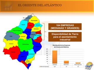 EL ORIENTE DEL ATLÁNTICO




                                 164 EMPRESAS
                             (MEDIANAS Y GRANDES)

                             Disponibilidad de Tierra
                              para el asentamiento
                                    industrial

                              Distribución de las Empresas
                                del Oriente del Atlántico
                     140
                     120
                     100
                      80
                      60
                      40
                      20
                       0
                              Soledad          Malambo       Sabanagrande
            No de Empresas     127                 27            10
 
