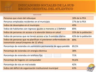 INDICADORES SOCIALES DE LA SUB-
               REGIÓN ORIENTAL DEL ATLÁNTICO
                               INDICADOR

Personas que viven del rebusque                                     18% de la PEA
Personas empleadas residentes en el municipio                       17% de la PEA
Índice de desempleo en el municipio                                 49%
Índice de habitantes con ingresos iguales o menores a 1 SMMLV       89%
Índice de personas sin acceso a la atención básica en salud         33% de la población
Índice de personas que no tienen acceso a las 3 comidas diarias     43% de la población
Índice de personas que no planifican ni previenen enfermedades de   89%
transmisión sexual (mayores de 12 años)
Porcentaje de viviendas sin suministro permanente de agua potable   89,5%
Porcentaje de viviendas sin energía eléctrica                       38%
Porcentaje de viviendas sin teléfono fijo                           71%
Porcentaje de hogares sin computador                                94,6%
Porcentaje de vías en mal estado                                    42%
Índice del déficit de organización institucional municipal          63%
 
