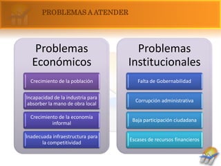PROBLEMAS A ATENDER




   Problemas                         Problemas
  Económicos                       Institucionales
  Crecimiento de la población         Falta de Gobernabilidad

Incapacidad de la industria para
                                     Corrupción administrativa
 absorber la mano de obra local

  Crecimiento de la economía
                                    Baja participación ciudadana
           informal

Inadecuada infraestructura para
                                   Escases de recursos financieros
       la competitividad
 