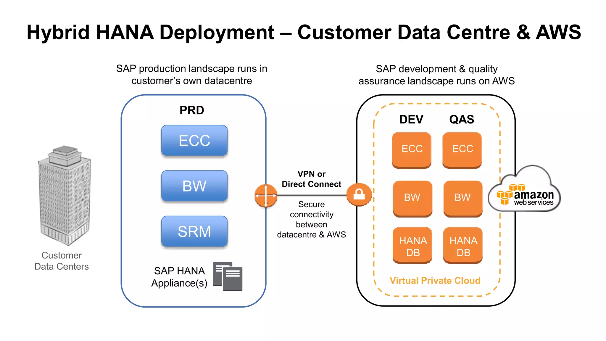 Leveraging SUSE Linux to run SAP HANA on Amazon Web Services | PPTX ...