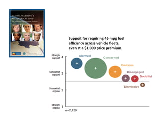 Support	
  for	
  requiring	
  45	
  mpg	
  fuel	
  
eﬃciency	
  across	
  vehicle	
  ﬂeets,	
  
even	
  at	
  a	
  $1,000...