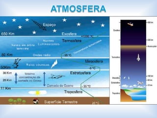 Constituída de 78% de nitrogênio, 21% de oxigênio e 1% de outros gases.