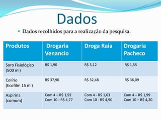 Dados
       Dados recolhidos para a realização da pesquisa.

Produtos           Drogaria           Droga Raia         Drogaria
                   Venancio                              Pacheco
Soro Fisiológico   R$ 1,90            R$ 3,12            R$ 1,55
(500 ml)

Colírio            R$ 37,90           R$ 32,48           R$ 36,09
(Ecofilm 15 ml)

Aspirina           Com 4 – R$ 1,92    Com 4 - R$ 1,63    Com 4 – R$ 1,99
(comum)            Com 10 - R$ 4,77   Com 10 - R$ 4,90   Com 10 – R$ 4,20
 