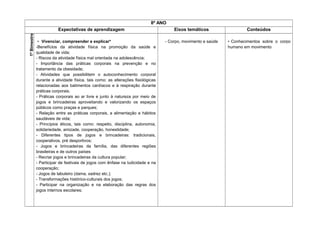 8º ANO
Expectativas de aprendizagem Eixos temáticos Conteúdos1ºBimestre
• Vivenciar, compreender e explicar*
-Benefícios da atividade física na promoção da saúde e
qualidade de vida;
- Riscos da atividade física mal orientada na adolescência;
- Importância das práticas corporais na prevenção e no
tratamento da obesidade;
- Atividades que possibilitem o autoconhecimento corporal
durante a atividade física, tais como: as alterações fisiológicas
relacionadas aos batimentos cardíacos e à respiração durante
práticas corporais.
- Práticas corporais ao ar livre e junto à natureza por meio de
jogos e brincadeiras aproveitando e valorizando os espaços
públicos como praças e parques;
- Relação entre as práticas corporais, a alimentação e hábitos
saudáveis de vida;
- Princípios éticos, tais como: respeito, disciplina, autonomia,
solidariedade, amizade, cooperação, honestidade;
- Diferentes tipos de jogos e brincadeiras: tradicionais,
cooperativos, pré desportivos;
- Jogos e brincadeiras da família, das diferentes regiões
brasileiras e de outros países
- Recriar jogos e brincadeiras da cultura popular;
- Participar de festivais de jogos com ênfase na ludicidade e na
cooperação;
- Jogos de tabuleiro (dama, xadrez etc.);
- Transformações histórico-culturais dos jogos;
- Participar na organização e na elaboração das regras dos
jogos internos escolares;
- Corpo, movimento e saúde • Conhecimentos sobre o corpo
humano em movimento
 