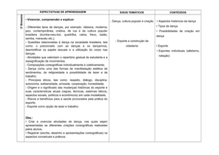 EXPECTATIVAS DE APRENDIZAGEM EIXOS TEMÁTICOS CONTEÚDOS
3ºBimestre
• Vivenciar, compreender e explicar:
- Diferentes tipos de danças, por exemplo: clássica, moderna,
jazz, contemporânea, criativa, de rua e da cultura popular
brasileira (bumba-meu-boi, quadrilha, catira, frevo, baião,
samba, maracatu etc.);
- Questões relacionadas à dança na sociedade brasileira, tais
como: o preconceito com as danças e os dançarinos,
desmistificar os papéis sexuais e a utilização do corpo nas
danças;
- Atividades que valorizem o repertório gestual do estudante e a
ressignificação de movimentos;
- Composições coreográficas individualmente e coletivamente;
- Dança como uma das formas de manifestação estética de
sentimentos, da religiosidade e possibilidade de lazer e de
trabalho;
- Princípios éticos, tais como: respeito, diálogo, disciplina,
autonomia, solidariedade, amizade, cooperação, honestidade;
- Origem e o significado das mudanças históricas do esporte e
suas características atuais (regras, técnicas, sistemas táticos,
aspectos sociais, políticos e econômicos) em cada modalidade;
- Riscos e benefícios para a saúde provocados pela prática do
esporte;
- Esporte como opção de lazer e trabalho;
Obs.:
• Criar e vivenciar atividades de dança, nas quais sejam
apresentadas as diferentes criações coreográficas realizadas
pelos alunos.
• Registrar (escrita, desenho e apresentações coreográficas) os
aspectos conceituais e práticos.
- Dança, cultura popular e criação
- Esporte e construção da
cidadania
• Aspectos históricos da dança
• Tipos de dança
• Possibilidades de criação em
dança
• Esporte
• Esportes individuais (atletismo,
natação)
 