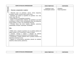 EXPECTATIVAS DE APRENDIZAGEM EIXOS TEMÁTICOS CONTEÚDOS
2ºBimestre
• Vivenciar, compreender e explicar:
- Diferentes tipos de ginásticas: natural, rítmica desportiva,
acrobática, artística, circense, geral, dentre outras;
- Atividades que utilizam os aparelhos da ginástica: arco, bola,
corda, maça, fitas, etc;
- Frases gestuais e coreografias de ginástica;
- Origem, as transformações históricas das ginásticas que foram
introduzidas no Brasil e suas manifestações atuais nas academias,
praças públicas, no lazer, nas competições olímpicas;
- Princípios éticos, tais como: respeito, disciplina, autonomia,
solidariedade, amizade, cooperação, honestidade;
Obs.:
• Refletir sobre a relação da ginástica com os padrões estéticos de
beleza corporal, com o consumismo, o lazer e a saúde;
• Construir, vivenciar e explicar a utilização de materiais
pedagógicos e aparelhos da ginástica nas atividades práticas.
• Compreender a relação existente entre a ginástica artística e os
elementos presentes no circo
• Registrar os conhecimentos aprendidos (através da oralidade,
desenhos, textos escritos, painéis etc).
- Ginásticas e suas
manifestações culturais
• Ginástica
• Tipos de ginástica
EXPECTATIVAS DE APRENDIZAGEM EIXOS TEMÁTICOS CONTEÚDOS
 
