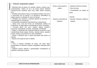 3ºBimestre
• Vivenciar, compreender e explicar:
- Diferentes tipos de danças, por exemplo: clássica, moderna, jazz,
contemporânea, criativa, de rua e da cultura popular brasileira
(bumba-meu-boi, quadrilha, catira, frevo, baião, samba, maracatu
etc.);
- Questões relacionadas à dança na sociedade brasileira, tais como:
o preconceito com as danças e os dançarinos, desmistificar os
papéis sexuais e a utilização do corpo nas danças;
- Atividades que valorizem o repertório gestual do estudante e a
ressignificação de movimentos;
- Composições coreográficas individualmente e coletivamente;
- Dança como uma das formas de manifestação estética de
sentimentos, da religiosidade e possibilidade de lazer e de trabalho;
- Princípios éticos, tais como: respeito, diálogo, disciplina,
autonomia, solidariedade, amizade, cooperação, honestidade;
- Origem e o significado das mudanças históricas do esporte e suas
características atuais (regras, técnicas, sistemas táticos, aspectos
sociais, políticos e econômicos) em cada modalidade;
- Riscos e benefícios para a saúde provocados pela prática do
esporte;
- Esporte como opção de lazer e trabalho;
Obs.:
• Criar e vivenciar atividades de dança, nas quais sejam
apresentadas as diferentes criações coreográficas realizadas pelos
alunos.
• Registrar (escrita, desenho e apresentações coreográficas) os
aspectos conceituais e práticos.
- Dança, cultura popular e
criação
- Esporte e construção da
cidadania
• Aspectos históricos da dança
• Tipos de dança
• Possibilidades de criação em
dança
• Esporte
• Esportes individuais (atletismo,
natação)
EXPECTATIVAS DE APRENDIZAGEM EIXOS TEMÁTICOS CONTEÚDOS
 