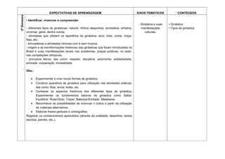 EXPECTATIVAS DE APRENDIZAGEM EIXOS TEMÁTICOS CONTEÚDOS
2ºBimestre
• Identificar, vivenciar e compreender:
- diferentes tipos de ginásticas: natural, rítmica desportiva, acrobática, artística,
circense, geral, dentre outras;
- atividades que utilizem os aparelhos da ginástica: arco, bola, corda, maça,
fitas, etc;
- brincadeiras e atividades rítmicas com e sem música;
- origem e as transformações históricas das ginásticas que foram introduzidas no
Brasil e suas manifestações atuais nas academias, praças públicas, no lazer,
nas competições olímpicas;
- princípios éticos, tais como: respeito, disciplina, autonomia, solidariedade,
amizade, cooperação, honestidade.
Obs.:
• Experimentar e criar novas formas de ginástica;
• Construir aparelhos de ginástica para utilização nas atividades práticas,
tais como: fitas, arcos, bolas, etc.
• Conhecer os aspectos históricos dos diferentes tipos de ginástica;
Experimentar os fundamentos básicos da ginástica como Saltar;
Equilibrar; Rolar/Girar; Trepar; Balançar/Embalar; Malabares.
• Reconhecer as possibilidades de vivenciar o lúdico a partir da utilização
de materiais alternativos.
• Elaborar frases gestuais e coreografias;
Registrar os conhecimentos aprendidos (através da oralidade, desenhos, textos
escritos, painéis, etc.).
- Ginástica e suas
manifestações
culturais.
• Ginástica
• Tipos de ginástica
 
