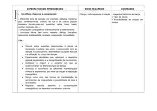 EXPECTATIVAS DE APRENDIZAGEM EIXOS TEMÁTICOS CONTEÚDOS
3ºBimestre
• Identificar, vivenciar e compreender:
- diferentes tipos de danças, por exemplo: clássica, moderna,
jazz, contemporânea, criativa, de rua e da cultura popular
brasileira (bumba-meu-boi, quadrilha, catira, frevo, baião,
samba, maracatu, etc.);
- composições coreográficas individualmente e coletivamente;
- princípios éticos, tais como: respeito, diálogo, disciplina,
autonomia, solidariedade, amizade, cooperação, honestidade.
Obs.:
• Discutir sobre questões relacionadas à dança na
sociedade brasileira, tais como: o preconceito com as
danças e os dançarinos, desmistificar os papéis sexuais
e a utilização do corpo nas danças;
• Experimentar atividades que valorizem o repertório
gestual do estudante e a ressignificação de movimentos;
• Conhecer a origem e o contexto em que se
desenvolveram os diferentes tipos de dança;
• Vivenciar e reconhecer as diferentes manifestações
rítmicas e expressivas, por meio da criação e adaptação
coreográfica.
• Dança como uma das formas de manifestação de
sentimentos, da religiosidade, e possibilidade de lazer e
de trabalho;
• Registrar (escrita, desenho e apresentações
coreográficas) os aspectos conceituais e práticos
- Dança, cultura popular e criação - Aspectos históricos da dança
• Tipos de dança
• Possibilidades de criação em
dança
 