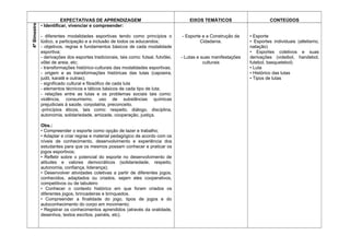 EXPECTATIVAS DE APRENDIZAGEM EIXOS TEMÁTICOS CONTEÚDOS
4ºBimestre
• Identificar, vivenciar e compreender:
- diferentes modalidades esportivas tendo como princípios o
lúdico, a participação e a inclusão de todos os educandos;
- objetivos, regras e fundamentos básicos de cada modalidade
esportiva;
- derivações dos esportes tradicionais, tais como: futsal, futvôlei,
vôlei de areia, etc;
- transformações histórico-culturais das modalidades esportivas;
- origem e as transformações históricas das lutas (capoeira,
judô, karatê e outras);
- significado cultural e filosófico de cada luta
- elementos técnicos e táticos básicos de cada tipo de luta;
- relações entre as lutas e os problemas sociais tais como:
violência, consumismo, uso de substâncias químicas
prejudiciais à saúde, corpolatria, preconceito.
-princípios éticos, tais como: respeito, diálogo, disciplina,
autonomia, solidariedade, amizade, cooperação, justiça.
Obs.:
• Compreender o esporte como opção de lazer e trabalho;
• Adaptar e criar regras e material pedagógico de acordo com os
níveis de conhecimento, desenvolvimento e experiência dos
estudantes para que os mesmos possam conhecer e praticar os
jogos esportivos;
• Refletir sobre o potencial do esporte no desenvolvimento de
atitudes e valores democráticos (solidariedade, respeito,
autonomia, confiança, liderança);
• Desenvolver atividades coletivas a partir de diferentes jogos,
conhecidos, adaptados ou criados, sejam eles cooperativos,
competitivos ou de tabuleiro
• Conhecer o contexto histórico em que foram criados os
diferentes jogos, brincadeiras e brinquedos.
• Compreender a finalidade do jogo, tipos de jogos e do
autoconhecimento do corpo em movimento;
• Registrar os conhecimentos aprendidos (através da oralidade,
desenhos, textos escritos, painéis, etc).
- Esporte e a Construção da
Cidadania.
- Lutas e suas manifestações
culturais
• Esporte
• Esportes individuais (atletismo,
natação)
• Esportes coletivos e suas
derivações (voleibol, handebol,
futebol, basquetebol)
• Luta
• Histórico das lutas
• Tipos de lutas
 