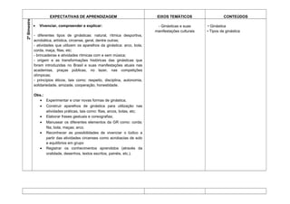 EXPECTATIVAS DE APRENDIZAGEM EIXOS TEMÁTICOS CONTEÚDOS
2ºBimestre
• Vivenciar, compreender e explicar:
- diferentes tipos de ginásticas: natural, rítmica desportiva,
acrobática, artística, circense, geral, dentre outras;
- atividades que utilizem os aparelhos da ginástica: arco, bola,
corda, maça, fitas, etc;
- brincadeiras e atividades rítmicas com e sem música;
- origem e as transformações históricas das ginásticas que
foram introduzidas no Brasil e suas manifestações atuais nas
academias, praças públicas, no lazer, nas competições
olímpicas;
- princípios éticos, tais como: respeito, disciplina, autonomia,
solidariedade, amizade, cooperação, honestidade.
Obs.:
• Experimentar e criar novas formas de ginástica;
• Construir aparelhos de ginástica para utilização nas
atividades práticas, tais como: fitas, arcos, bolas, etc;
• Elaborar frases gestuais e coreografias;
• Manusear os diferentes elementos da GR como: corda;
fita; bola; maças; arco.
• Reconhecer as possibilidades de vivenciar o lúdico a
partir das atividades circenses como acrobacias de solo
e equilíbrios em grupo
• Registrar os conhecimentos aprendidos (através da
oralidade, desenhos, textos escritos, painéis, etc.).
- Ginásticas e suas
manifestações culturais
• Ginástica
• Tipos de ginástica
 