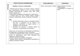 EXPECTATIVAS DE APRENDIZAGEM EIXOS TEMÁTICOS CONTEÚDOS
3ºBimestre
• Identificar, vivenciar e compreender:
- diferentes tipos de danças, por exemplo: clássica, moderna,
jazz, contemporânea, criativa, de rua e da cultura popular
brasileira (bumba-meu-boi, quadrilha, catira, frevo, baião,
samba, maracatu, etc.);
- composições coreográficas individualmente e coletivamente;
- princípios éticos, tais como: respeito, diálogo, disciplina,
autonomia, solidariedade, amizade, cooperação, honestidade.
Obs.:
• Questões relacionadas à dança na sociedade brasileira,
tais como: o preconceito com as danças e os
dançarinos, desmistificar os papéis sexuais e a
utilização do corpo nas danças;
• Atividades que valorizem o repertório gestual do
estudante e a ressignificação de movimentos;
Dança como uma das formas de manifestação de sentimentos,
da religiosidade, e possibilidade de lazer e de trabalho;
• Conhecer os diferentes ritmos, passos, posturas, conduções,
formas de deslocamento, entre outros elementos que
identificam as diferentes danças.
• Elaborar pequenas composições coreográficas.
• Registrar (escrita, desenho e apresentações coreográficas) os
aspectos conceituais e práticos
- Dança, cultura popular e criação Aspectos históricos da dança
• Tipos de dança
• Possibilidades de criação em
dança
 