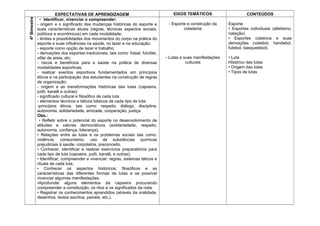 EXPECTATIVAS DE APRENDIZAGEM EIXOS TEMÁTICOS CONTEÚDOS
4ºBimestre
• Identificar, vivenciar e compreender:
- origem e o significado das mudanças históricas do esporte e
suas características atuais (regras, técnicas aspectos sociais,
políticos e econômicos) em cada modalidade;
- limites e possibilidades dos movimentos do corpo na prática do
esporte e suas influências na saúde, no lazer e na educação;
- esporte como opção de lazer e trabalho;
- derivações dos esportes tradicionais, tais como: futsal, futvôlei,
vôlei de areia, etc;
- riscos e benefícios para a saúde na prática de diversas
modalidades esportivas;
- realizar eventos esportivos fundamentados em princípios
éticos e na participação dos estudantes na construção de regras
de organização;
- origem e as transformações históricas das lutas (capoeira,
judô, karatê e outras);
- significado cultural e filosófico de cada luta
- elementos técnicos e táticos básicos de cada tipo de luta;
-princípios éticos, tais como: respeito, diálogo, disciplina,
autonomia, solidariedade, amizade, cooperação, justiça.
Obs.:
• Refletir sobre o potencial do esporte no desenvolvimento de
atitudes e valores democráticos (solidariedade, respeito,
autonomia, confiança, liderança);
• Relações entre as lutas e os problemas sociais tais como:
violência, consumismo, uso de substâncias químicas
prejudiciais à saúde, corpolatria, preconceito.
• Conhecer, identificar e realizar exercícios preparatórios para
cada tipo de luta (capoeira, judô, karatê, e outras);
• Identificar, compreender e vivenciar: regras, sistemas táticos e
rituais de cada luta;
• Conhecer os aspectos históricos, filosóficos e as
características das diferentes formas de lutas e se possível
vivenciar algumas manifestações.
•Aprofundar alguns elementos da capoeira procurando
compreender a constituição, os ritos e os significados da roda.
• Registrar os conhecimentos aprendidos (através da oralidade,
desenhos, textos escritos, painéis, etc.).
- Esporte e construção da
cidadania
- Lutas e suas manifestações
culturais
Esporte
• Esportes individuais (atletismo,
natação)
• Esportes coletivos e suas
derivações (voleibol, handebol,
futebol, basquetebol).
• Luta
Histórico das lutas
• Origem das lutas
• Tipos de lutas
 