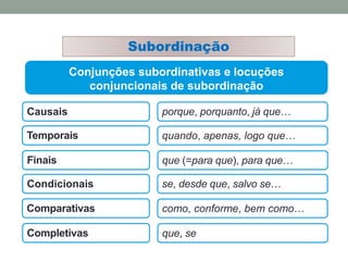 Conjunções subordinativas e locuções
conjuncionais de subordinação
Causais porque, porquanto, já que…
Temporais quando, apenas, logo que…
Finais que (=para que), para que…
Subordinação
Condicionais se, desde que, salvo se…
Comparativas como, conforme, bem como…
Completivas que, se
 