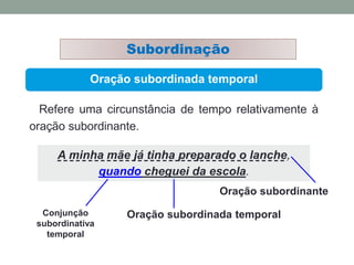 Oração subordinada temporal
Subordinação
Refere uma circunstância de tempo relativamente à
oração subordinante.
A minha mãe já tinha preparado o lanche,
quando cheguei da escola.
Conjunção
subordinativa
temporal
Oração subordinante
Oração subordinada temporal
 