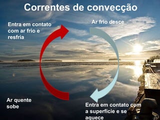 Correntes de convecção
Entra em contato
com ar frio e
resfria
Ar quente
sobe Entra em contato com
a superfície e se
aquece
Ar frio desce
 