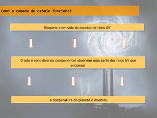 Como a camada de ozônio funciona?
Bloqueia a entrada do excesso de raios UVBloqueia a entrada do excesso de raios UV
O solo e seus diversos componentes absorvem uma parte dos raios UV que
entraram
O solo e seus diversos componentes absorvem uma parte dos raios UV que
entraram
A temperatura do planeta é mantidaA temperatura do planeta é mantida
 