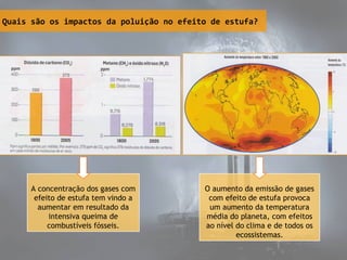 Quais são os impactos da poluição no efeito de estufa?
O aumento da emissão de gases
com efeito de estufa provoca
um aumento da temperatura
média do planeta, com efeitos
ao nível do clima e de todos os
ecossistemas.
A concentração dos gases com
efeito de estufa tem vindo a
aumentar em resultado da
intensiva queima de
combustíveis fósseis.
 