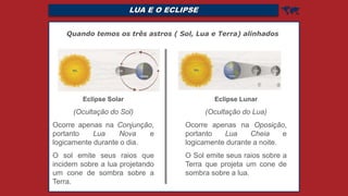 LUA E O ECLIPSE 
Quando temos os três astros ( Sol, Lua e Terra) alinhados
Eclipse Solar
(Ocultação do Sol)
Ocorre apenas na Conjunção,
portanto Lua Nova e
logicamente durante o dia.
O sol emite seus raios que
incidem sobre a lua projetando
um cone de sombra sobre a
Terra.
Eclipse Lunar
(Ocultação do Lua)
Ocorre apenas na Oposição,
portanto Lua Cheia e
logicamente durante a noite.
O Sol emite seus raios sobre a
Terra que projeta um cone de
sombra sobre a lua.
 