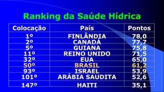 Ranking da Saúde Hídrica
Colocação         País       Pontos
    1º        FINLÂNDIA       78,0
    2º         CANADÁ         77,7
    5º          GUIANA        75,8
   11º       REINO UNIDO      71,5
   32º            EUA         65,0
   50º          BRASIL        61,2
   93º          ISRAEL        53,9
  101º      ARÁBIA SAUDITA    52,6
  147º           HAITI        35,1
 