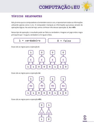 60
TÓPICOS RELEVANTES
Nós já vimos que os computadores só entendem zeros e uns, e representam todas as informações
utilizando apenas zeros e uns. O computador manipula as informações que possui através de
operações lógicas. Na aula de hoje, vamos conhecer três dessas operações: E, OU e NÃO.
Nesse tipo de operação, o resultado pode ser falso ou verdadeiro. Imagine um jogo onde a regra
principal é que 1 é igual a verdadeiro e 0 é igual a falso.
Essas são as regras para a operação E:
Essas são as regras para a operação OU:
Essas são as regras para a operação NÃO:
1 = verdadeiro 0 = falso
E
1
c
1
c
1
c
E
0
0
c
0
c
E
0
c
0
c
1
c
E
0
c
1
c
0
c
1
c
OU
1
c
1
c
0
0
c
0
c
1
c
0
c
1
c
1
c
1
c
0
c
OU OU OU
0
c
1
c
NÃO
1
c
0
c
NÃO
 