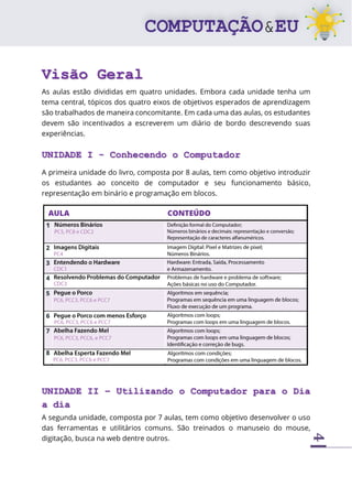 4
Visão Geral
As aulas estão divididas em quatro unidades. Embora cada unidade tenha um
tema central, tópicos dos quatro eixos de objetivos esperados de aprendizagem
são trabalhados de maneira concomitante. Em cada uma das aulas, os estudantes
devem são incentivados a escreverem um diário de bordo descrevendo suas
experiências.
UNIDADE I - Conhecendo o Computador
A primeira unidade do livro, composta por 8 aulas, tem como objetivo introduzir
os estudantes ao conceito de computador e seu funcionamento básico,
representação em binário e programação em blocos.
UNIDADE II – Utilizando o Computador para o Dia
a dia
A segunda unidade, composta por 7 aulas, tem como objetivo desenvolver o uso
das ferramentas e utilitários comuns. São treinados o manuseio do mouse,
digitação, busca na web dentre outros.
 