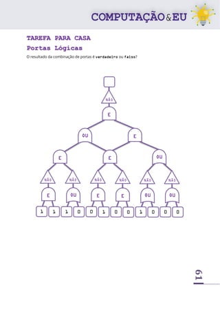 61
TAREFA PARA CASA
Portas Lógicas
O resultado da combinação de portas é verdadeiro ou falso?
E
E
OU
E OU
E
E
1
c
1
c
OU
1
c
0
c
E
0
c
1
E
0
c
0
OU
1
c
0
c
OU
0
c
0
c
NÃO NÃO NÃO NÃO NÃO NÃO
NÃO
 