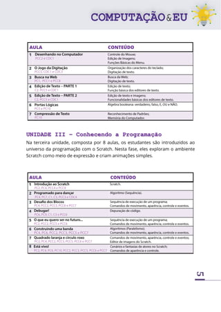 5
UNIDADE III – Conhecendo a Programação
Na terceira unidade, composta por 8 aulas, os estudantes são introduzidos ao
universo da programação com o Scratch. Nesta fase, eles exploram o ambiente
Scratch como meio de expressão e criam animações simples.
 