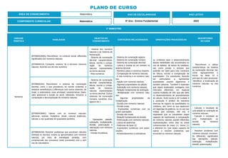 1º BIMESTRE:
COMPONENTE CURRICULAR: Matemática
ANO DE ESCOLARIDADE
6º Ano - Ensino Fundamental
ANO LETIVO
2023
PLANO DE CURSO
ÁREA DE CONHECIMENTO: Matemática
UNIDADE
TEMÁTICA
HABILIDADE
OBJETOS DO
CONHECIMENTO
CONTEÚDOS RELACIONADOS ORIENTAÇÕES PEDAGÓGICAS
DESCRITORES
DO SAEB
Números
(EF06MA35MG) Reconhecer, no contexto social, diferentes
significados dos números naturais.
(EF06MA01A) Comparar, ordenar, ler e escrever números
naturais, fazendo uso da reta numérica.
- História dos números
naturais e do Sistema de
Numeração.
- Sistema de numeração
decimal: características,
leitura, escrita e compa-
ração de números
naturais representados
na forma decimal.
- Reta numérica.
- Sistema de numeração egípcio.
- Sistema de numeração romano.
- Sistema de numeração decimal.
- Leitura e escrita de um número no
sistema decimal.
- Números pares e números ímpares.
- Comparação de números naturais.
- A reta numérica e os números natu-
rais.
- Adição com números naturais.
- Algumas propriedades da adição.
- Subtração com números naturais.
- Relação fundamental da subtração.
- Multiplicação com números natu-
rais.
- Algumas propriedades da
multiplicação.
- Divisão com números naturais.
- Divisão exata.
- Expressões numéricas com as
quatro operações.
- Divisão não exata.
- Relação fundamental da divisão.
- Potenciação com números naturais.
- Leitura de potências.
- Potências de base 10.
- Expressões numéricas com poten-
ciações.
- Arredondamentos e estimativas.
os contextos para o desenvolvimento
destas habilidades são encontrados no
uso de tabelas, de textos do cotidiano,
tais como jornais e revistas que
poderão ser úteis para criar contextos
de leitura, escrita e comparação de
quantidades. Os estudantes deverão
ser estimulados a representar
quantidades usando algarismos e
também palavras. Também é esperado
que sejam exploradas contagens com
intervalos diferentes, em especial
usando múltiplos de 100, que são úteis
no desenvolvimento de procedimentos
de cálculo. Outro ponto a ser cuidado é
a produção e análise de maneiras
diversas de registro de quantidades no
cotidiano, tais como as que aparecem
em legendas de gráficos, ou no uso nas
mídias (por exemplo, 200 mil). É
importante que os estudantes sejam
capazes de representar a comparação
de números naturais usando diferentes
representações, entre elas os sinais
convencionais de maior (>), menor (<)
e diferente (≠). Que sejam capazes de
operar e resolver problemas que
envolvam os números naturais.
- Reconhecer e utilizar
características do sistema
de numeração decimal, tais
como agrupamentos e
trocas na base 10 e
princípio do valor posicional.
-Identificar a localização de
números naturais na reta
numérica.
(EF06MA02A) Reconhecer o sistema de numeração
decimal, como o que prevaleceu no mundo ocidental, e
destacar semelhanças e diferenças com outros sistemas, de
modo a sistematizar suas principais características (base,
valor posicional e função do zero), utilizando, inclusive, a
composição e decomposição de números naturais.
- Sistema de numeração
decimal: características,
leitura, escrita e compa-
ração de números
naturais representados
na forma decimal. Outros
sistemas de numeração
(romano, sumérios, inca,
egípcio etc.).
(EF06MA36MG) Operar com os números naturais:
adicionar, subtrair, multiplicar, dividir, calcular potências,
calcular a raiz quadrada de quadrados perfeitos. - Operações (adição,
subtração, multiplicação,
divisão, potenciação e
radiciação) com números
naturais.
- Divisão Euclidiana.
- Calcular o resultado de
uma adição ou subtração de
números naturais.
- Calcular o resultado de
uma multiplicação ou
divisão de números
naturais.
(EF06MA03A) Resolver problemas que envolvam cálculos
(mentais ou escritos, exatos ou aproximados) com números
naturais, por meio de estratégias variadas, com
compreensão dos processos neles envolvidos com e sem
uso de calculadora.
- Resolver problema com
números naturais, envolven-
do diferentes significados
das operações (adição,
subtração, multiplicação,
divisão, potenciação).
 
