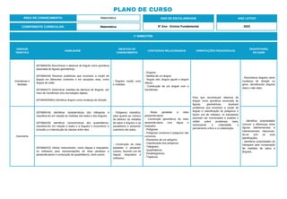 1º BIMESTRE:
COMPONENTE CURRICULAR: Matemática
ANO DE ESCOLARIDADE
6º Ano - Ensino Fundamental
ANO LETIVO
2023
PLANO DE CURSO
ÁREA DE CONHECIMENTO: Matemática
UNIDADE
TEMÁTICA
HABILIDADE
OBJETOS DO
CONHECIMENTO
CONTEÚDOS RELACIONADOS ORIENTAÇÕES PEDAGÓGICAS
DESCRITORES
DO SAEB
Grandezas e
Medidas
(EF06MA25) Reconhecer a abertura do ângulo como grandeza
associada às figuras geométricas.
(EF06MA26) Resolver problemas que envolvam a noção de
ângulo em diferentes contextos e em situações reais, como
ângulo de visão.
(EF06MA27) Determinar medidas da abertura de ângulos, por
meio de transferidor e/ou tecnologias digitais.
(EF06MA55MG) Identificar ângulo como mudança de direção.
- Ângulos: noção, usos
e medidas.
- Ângulos.
- Medida de um ângulo.
- Ângulo reto, ângulo agudo e ângulo
obtuso.
- Construção de um ângulo com o
transferidor.
Para que reconheçam abertura de
ângulo como grandeza associada às
figuras geométricas, resolvam
problemas que envolvam a noção de
ângulo e classificação de polígonos e
façam uso de software, os estudantes
precisam ser incentivados a analisar e
refletir sobre problemas reais,
estimulando a criatividade, o
pensamento crítico e a colaboração.
- Reconhecer ângulos como
mudança de direção ou
giros, identificando ângulos
retos e não retos.
Geometria
(EF06MA19) Identificar características dos triângulos e
classificá-los em relação às medidas dos lados e dos ângulos.
(EF06MA20) Identificar características dos quadriláteros,
classificá-los em relação a lados e a ângulos e reconhecer a
inclusão e a intersecção de classes entre eles.
- Polígonos: classifica-
ções quanto ao número
de vértices, às medidas
de lados e ângulos e ao
paralelismo e perpendi-
cularismo dos lados.
- Retas paralelas e retas
perpendiculares.
- Construção geométrica de retas
perpendiculares com régua e
esquadro.
- Polígonos.
- Polígonos convexos e polígonos não
convexos.
- Elementos de um polígono.
- Classificação dos polígonos.
- Triângulos.
- Quadriláteros.
- Paralelogramos.
- Trapézios.
- Identificar propriedades
comuns e diferenças entre
figuras bidimensionais e
tridimensionais, relacionan-
do-as com as suas
planificações.
- Identificar propriedades de
triângulos pela comparação
de medidas de lados e
ângulos.
(EF06MA22) Utilizar instrumentos, como réguas e esquadros,
ou softwares para representações de retas paralelas e
perpendiculares e construção de quadriláteros, entre outros.
- Construção de retas
paralelas e perpendi-
culares, fazendo uso de
réguas, esquadros e
softwares.
 
