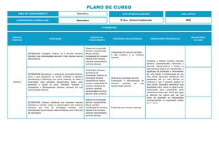 3º BIMESTRE:
COMPONENTE CURRICULAR: Matemática
ANO DE ESCOLARIDADE
6º Ano - Ensino Fundamental
ANO LETIVO
2023
PLANO DE CURSO
ÁREA DE CONHECIMENTO: Matemática
UNIDADE
TEMÁTICA
HABILIDADE
OBJETOS DO
CONHECIMENTO
CONTEÚDOS RELACIONADOS ORIENTAÇÕES PEDAGÓGICAS
DESCRITORES
DO SAEB
Números
(EF06MA01B) Comparar, ordenar, ler e escrever números
racionais cuja representação decimal é finita, fazendo uso da
reta numérica.
Sistema de numeração
decimal: características,
leitura, escrita e
comparação de números
naturais e de números
racionais representados
na forma decimal
Comparação de números racionais
A reta numérica e os números
racionais
Comparar e ordenar números racionais
positivos (representações fracionária e
decimal), relacionando-os a pontos na
reta numérica implica em compreender o
significado de numerador e denominador
em uma fração, a compreensão de que
uma escrita fracionária representa uma
quantidade (de um todo discreto ou
contínuo) e que é possível analisar se
uma escrita fracionária representa uma
quantidade maior, menor ou igual a outra,
expressando essa comparação tanto
verbalmente (maior que, menor que, igual
a, diferente de) quanto pelo uso dos
sinais de igualdade ou desigualdade
correspondentes às expressões verbais
(<,>, = ou ≠).
(EF06MA02B) Reconhecer o sistema de numeração decimal,
como o que prevaleceu no mundo ocidental, e destacar
semelhanças e diferenças com outros sistemas, de modo a
sistematizar suas principais características (base, valor
posicional e função do zero), utilizando, inclusive, a
composição e decomposição números racionais em sua
representação decimal.
História dos números e
do Sistema de
Numeração. Sistema de
numeração decimal:
características, leitura,
escrita e comparação de
números naturais e de
números racionais
representados na forma
decimal. Reta numérica.
Sistema de numeração decimal
Composição e decomposição de
números racionais em sua
representação decimal
(EF06MA03B) Elaborar problemas que envolvam cálculos
(mentais ou escritos, exatos ou aproximados) com números
racionais, por meio de estratégias variadas, com
compreensão dos processos neles envolvidos com e sem uso
de calculadora.
Sistema de numeração
decimal: características,
leitura, escrita e
comparação de números
naturais e de números
racionais representados
na forma decimal.
Problemas com números racionais
 