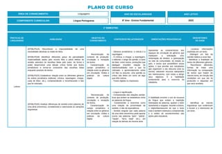 PRÁTICAS DE
LINGUAGENS
HABILIDADE
OBJETOS DO
CONHECIMENTO
CONTEÚDOS RELACIONADOS ORIENTAÇÕES PEDAGÓGICAS
DESCRITORES
DO SAEB
Leitura
(EF06LP01A) Reconhecer a impossibilidade de uma
neutralidade absoluta no relato de fatos.
(EF06LP01B) Identificar diferentes graus de parcialidade/
imparcialidade dados pelo recorte feito e pelos efeitos de
sentido advindos de escolhas feitas pelo autor, de forma a
poder desenvolver uma atitude crítica frente aos textos
jornalísticos e tornar-se consciente das escolhas feitas
enquanto produtor de textos.
(EF06LP02X) Estabelecer relação entre os diferentes gêneros
da esfera jornalística (editorial, crônica, reportagem, charge,
carta de leitor, etc.), compreendendo e reconhecendo o fato
que foi noticiado.
- Reconstrução do
contexto de produção,
circulação e recepção
de textos.
- Caracterização do
campo jornalístico e
relação entre os gêneros
em circulação, mídias e
práticas da cultura
digital.
- Gêneros jornalísticos: a notícia e a
reportagem.
- A crônica, a charge, a reportagem,
o editorial, o artigo de opinião, a carta
de leitor, entre outros, produções que
dialogam (mantêm relação de
intertextualidade) com o que foi
noticiado: o aprofundamento sobre
um fato ou assunto, uma opinião ou
crítica são feitos em torno de algo
que é/foi notícia.
- Textos digitais ou impressos.
Apresentar as características dos
espaços de circulação de gêneros que
impliquem a solicitação e/ou
reclamação de direitos, a participação
na vida da comunidade, do estado ou
país, e textos que possibilitem essas
ações, o que permite aos estudantes
que organizem o seu discurso (oral ou
escrito) utilizando recursos adequados
aos interlocutores, com vistas a atingir
seus objetivos. É a habilidade
fundamental para o exercício da
cidadania.
- Localizar informações
explícitas em um texto.
- Distinguir um fato da
opinião relativa a esse fato.
- Identificar a finalidade de
textos de diferentes gêneros.
- Reconhecer diferentes
formas de tratar uma
informação na comparação
de textos que tratam do
mesmo tema, em função das
condições em que ele foi
produzido e daquelas em
que será recebido.
(EF06LP03X) Analisar diferenças de sentido entre palavras de
uma série sinonímica, considerando e valorizando as variações
linguísticas
- Reconstrução do
contexto de produção,
circulação e recepção
de textos.
- Caracterização do
campo jornalístico e
relação entre os gêneros
em circulação, mídias e
práticas da cultura
digital.
- Língua e significação.
- Compreensão das relações semân-
ticas que podem se estabelecer entre
as palavras da língua.
- Compreender a sinonímia como
uma relação de proximidade de
sentido, e não de equivalência.
- Sentido singular que cada palavra
de uma série sinonímica pode aportar
(como nas palavras "país", "pátria",
"nação", "terra natal" etc.), em
relação às demais da mesma série.
A habilidade envolve o uso de recursos
da língua que evitam a repetição
indesejada de palavras, ajudam o leitor
(estudante) a resgatar, durante a leitura,
o objeto/fato/assunto de que o texto
trata e também estimula a compreensão
e a ordem de acontecimentos das
ações pelo estudante.
- Identificar as marcas
linguísticas que evidenciam
o locutor e o interlocutor de
um texto .
ÁREA DE CONHECIMENTO: Linguagens
PLANO DE CURSO
COMPONENTE CURRICULAR: Língua Portuguesa
ANO LETIVO
2023
1º BIMESTRE:
ANO DE ESCOLARIDADE
6º Ano - Ensino Fundamental
 
