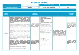 3º BIMESTRE:
COMPONENTE CURRICULAR: Matemática
ANO DE ESCOLARIDADE
6º Ano - Ensino Fundamental
ANO LETIVO
2023
PLANO DE CURSO
ÁREA DE CONHECIMENTO: Matemática
UNIDADE
TEMÁTICA
HABILIDADE
OBJETOS DO
CONHECIMENTO
CONTEÚDOS RELACIONADOS ORIENTAÇÕES PEDAGÓGICAS
DESCRITORES
DO SAEB
Números
(EF06MA11A) Resolver problemas com números racionais
positivos na representação decimal, envolvendo as quatro
operações fundamentais e a potenciação, por meio de
estratégias diversas, utilizando estimativas e arredondamentos
para verificar a razoabilidade de respostas, com e sem uso de
calculadora.
(EF06MA11B) Elaborar problemas com números racionais
positivos na representação decimal, envolvendo as quatro
operações fundamentais e a potenciação, por meio de
estratégias diversas, utilizando estimativas e arredondamentos
para verificar a razoabilidade de respostas, com e sem uso de
calculadora.
(EF06MA43MG) Operar com números racionais em forma
decimal: adicionar, multiplicar, subtrair, dividir e calcular
potências.
- Operações (adição,
subtração, multiplicação,
divisão e potenciação)
com números racionais.
- Números decimais.
- Décimos, centésimos e milésimos.
- Décimos.
- Centésimos.
- Milésimos.
- Números decimais na reta numé-
rica.
- Leitura dos números decimais.
- Comparação de números decimais
- Adição e subtração com números
decimais.
- Multiplicação com números deci-
mais.
- Divisão com números decimais.
- Divisão por um número natural
diferente de zero.
- Divisão por um número decimal.
Os estudantes precisam ser
incentivados a analisar e refletir sobre
problemas reais, estimulando a
criatividade, o pensamento crítico e a
colaboração, reconhecendo e operando
frações e porcentagens no seu dia a
dia.
- Resolver problema com
números racionais expres-
sos na forma decimal
envolvendo diferentes signi-
ficados da adição ou
subtração.
(EF06MA13A) Resolver problemas que envolvam
porcentagens, com base na ideia de proporcionalidade, sem
fazer uso da “regra de três”, utilizando estratégias pessoais,
cálculo mental e calculadora, em contextos de educação
financeira, entre outros.
(EF06MA13B) Elaborar problemas que envolvam
porcentagens, com base na ideia de proporcionalidade, sem
fazer uso da “regra de três”, utilizando estratégias pessoais,
cálculo mental e calculadora, em contextos de educação
financeira, entre outros.
(EF06MA44MG) Interpretar e utilizar o símbolo %.
(EF06MA45MG) Efetuar cálculos de porcentagem.
Cálculo de porcentagens
por meio de estratégias
diversas, sem fazer uso
da “regra de três”.
- Porcentagem.
- Porcentagem de um valor.
- Porcentagem de figuras.
- Porcentagem escrita na forma
decimal.
- Problemas envolvendo porcenta-
gem.
- Determinação de uma porcenta-
gem.
- Resolver problema
envolvendo noções de
porcentagem (25%, 50%,
100%).
 