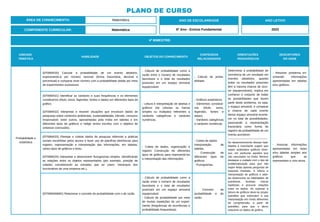 4º BIMESTRE:
COMPONENTE CURRICULAR: Matemática
ANO DE ESCOLARIDADE
6º Ano - Ensino Fundamental
ANO LETIVO
2023
PLANO DE CURSO
ÁREA DE CONHECIMENTO: Matemática
UNIDADE
TEMÁTICA
HABILIDADE OBJETOS DO CONHECIMENTO
CONTEÚDOS
RELACIONADOS
ORIENTAÇÕES
PEDAGÓGICAS
DESCRITORES
DO SAEB
Probabilidade e
estatística
(EF06MA30) Calcular a probabilidade de um evento aleatório,
expressando-a por número racional (forma fracionária, decimal e
percentual) e comparar esse número com a probabilidade obtida por meio
de experimentos sucessivos.
- Cálculo de probabilidade como a
razão entre o número de resultados
favoráveis e o total de resultados
possíveis em um espaço amostral
equiprovável.
- Cálculo de proba-
bilidade.
Determinar a probabilidade de
ocorrência de um resultado em
eventos aleatórios, quando
todos os resultados possíveis
têm a mesma chance de ocor-
rer (equiprováveis), implica em
conhecer o conjunto de todas
as possibilidades que fazem
parte deste problema, ou seja,
o espaço amostral, e comparar
a chance de cada evento
desse espaço amostral aconte-
cer no total de possibilidades,
associando a representação
fracionária como forma de
registro da probabilidade de um
evento acontecer.
-----------------------------------------
No desenvolvimento dessas habi-
lidades é importante sugerir que
sejam analisados gráficos diver-
sos, em particular aqueles que
são veiculados na mídia. Merece
destaque o cuidado com o tipo de
problematização para que não
sejam feitas apenas perguntas de
resposta imediata. A leitura e
interpretação de gráficos e tabe-
las desenvolve as habilidades de
questionar, levantar, checar
hipóteses e procurar relações
entre os dados. Ao explorar a
leitura de gráficos deve-se propor
questões que estimulem a sua
interpretação em níveis diferentes
de compreensão, a partir de
questões, para que o aluno
relacione os dados do gráfico.
- Resolver problema en-
volvendo informações
apresentadas em tabelas
e/ou gráficos.
(EF06MA31) Identificar as variáveis e suas frequências e os elementos
constitutivos (título, eixos, legendas, fontes e datas) em diferentes tipos de
gráfico.
(EF06MA32) Interpretar e resolver situações que envolvam dados de
pesquisas sobre contextos ambientais, sustentabilidade, trânsito, consumo
responsável, entre outros, apresentadas pela mídia em tabelas e em
diferentes tipos de gráficos e redigir textos escritos com o objetivo de
sintetizar conclusões.
- Leitura e interpretação de tabelas e
gráficos (de colunas ou barras
simples ou múltiplas) referentes a
variáveis categóricas e variáveis
numéricas.
- Gráficos estatísticos.
- Elementos constituti-
vos (título, eixos,
legendas, fontes e
datas).
- Variáveis categóricas
e variáveis numéricas.
- Associar informações
apresentadas em listas
e/ou tabelas simples aos
gráficos que as
representam e vice-versa.
(EF06MA33) Planejar e coletar dados de pesquisa referente a práticas
sociais escolhidas pelos alunos e fazer uso de planilhas eletrônicas para
registro, representação e interpretação das informações, em tabelas,
vários tipos de gráficos e texto.
(EF06MA34) Interpretar e desenvolver fluxogramas simples, identificando
as relações entre os objetos representados (por exemplo, posição de
cidades considerando as estradas que as unem, hierarquia dos
funcionários de uma empresa etc.).
- Coleta de dados, organização e
registro Construção de diferentes
tipos de gráficos para representá-los
e interpretação das informações.
- Coleta de dados
Interpretação de
tabelas.
- Construção de
diferentes tipos de
gráficos.
- Fluxogramas.
(EF06MA56MG) Relacionar o conceito de probabilidade com o de razão.
- Cálculo de probabilidade como a
razão entre o número de resultados
favoráveis e o total de resultados
possíveis em um espaço amostral
equiprovável.
- Cálculo de probabilidade por meio
de muitas repetições de um experi-
mento (frequências de ocorrências e
probabilidade frequentista).
- Conceito de
probabilidade e de
razão.
 