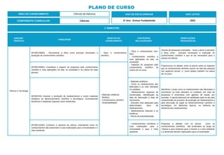 UNIDADE
TEMÁTICA
HABILIDADE
OBJETOS DO
CONHECIMENTO
CONTEÚDOS
RELACIONADOS
ORIENTAÇÕES
PEDAGÓGICAS
Ciência e Tecnologia
(EF06CI29MG) - Reconhecer a ética como princípio necessário a
produção do conhecimento científico
- Ética e conhecimento
científico.
- Ética e conhecimento cien-
tífico.
- Conhecimento científico e
suas aplicações na vida, na
sociedade.
- Impactos do progresso pelo
conhecimento científico na
cultura de um povo.
Através de pesquisas orientadas , levar o aluno a perceber
a ética como princípio necessário a produção do
conhecimento científico e que se faz necessário para o
avanço da ciência
(EF06CI30MG) Considerar o impacto do progresso pelo conhecimento
científico e suas aplicações na vida, na sociedade e na cultura de cada
pessoa.
- Materiais sintéticos.
- Bioética.
- Conhecimento científico.
- Sustentabilidade.
Proporcionar um debate entre os alunos sobre os impactos
que os conhecimento científico trazem na vida das pessoas
nos aspectos sociais e como podem interferir na cultura
de um povo.
(EF06CI04) Associar a produção de medicamentos e outros materiais
sintéticos ao desenvolvimento científico e tecnológico, reconhecendo
benefícios e avaliando impactos sócio ambientais.
- Materiais sintéticos.
- Como os medicamentos são
fabricados e os mais utilizados
no cotidiano.
- Medicamentos: aspectos de
conservação, identificação da
data de fabricação e data de
vencimento.
- Descarte mais adequado para
determinados tipos de
medicamentos.
- Medicamentos Naturais e os
sintéticos.
- Riscos da automedicação.
Identificar o modo como os medicamentos são fabricados e
reconhecer os mais utilizados no cotidiano, por meio de
pesquisas e entrevistas com agentes de saúde, por
exemplo. O aprofundamento da habilidade pode se dar pela
compreensão do processo de produção de medicamentos e
pela discussão do papel do desenvolvimento científico e
tecnológico, em diferentes épocas, na melhoria da
eficiência dos medicamentos.
(EF06CI31MG) Conhecer a natureza da ciência, entendendo como os
conhecimentos são produzidos e suas implicações para a humanidade e o
meio ambiente.
- Conhecimentos científicos e
suas implicações para a
humanidade e para o meio
ambiente.
Pesquisar e debater com os alunos como os
conhecimentos científicos são produzidos ao longo da
história e seus impactos para o homem e o meio ambiente
e a dimensão dessas implicações para a humanidade .
1º BIMESTRE:
COMPONENTE CURRICULAR: Ciências
ANO DE ESCOLARIDADE
6º Ano - Ensino Fundamental
ANO LETIVO
2023
PLANO DE CURSO
ÁREA DE CONHECIMENTO: Ciências da Natureza
 