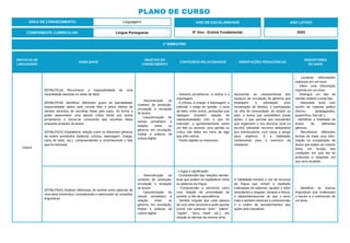 ÁREA DE CONHECIMENTO: Linguagens
PLANO DE CURSO
COMPONENTE CURRICULAR: Língua Portuguesa
ANO LETIVO
2023
1º BIMESTRE:
ANO DE ESCOLARIDADE
6º Ano - Ensino Fundamental
PRÁTICAS DE
LINGUAGENS
HABILIDADE
OBJETOS DO
CONHECIMENTO
CONTEÚDOS RELACIONADOS ORIENTAÇÕES PEDAGÓGICAS
DESCRITORES
DO SAEB
Leitura
(EF06LP01A) Reconhecer a impossibilidade de uma
neutralidade absoluta no relato de fatos.
(EF06LP01B) Identificar diferentes graus de parcialidade/
imparcialidade dados pelo recorte feito e pelos efeitos de
sentido advindos de escolhas feitas pelo autor, de forma a
poder desenvolver uma atitude crítica frente aos textos
jornalísticos e tornar-se consciente das escolhas feitas
enquanto produtor de textos.
(EF06LP02X) Estabelecer relação entre os diferentes gêneros
da esfera jornalística (editorial, crônica, reportagem, charge,
carta de leitor, etc.), compreendendo e reconhecendo o fato
que foi noticiado.
- Reconstrução do
contexto de produção,
circulação e recepção
de textos.
- Caracterização do
campo jornalístico e
relação entre os
gêneros em circulação,
mídias e práticas da
cultura digital.
- Gêneros jornalísticos: a notícia e a
reportagem.
- A crônica, a charge, a reportagem, o
editorial, o artigo de opinião, a carta
de leitor, entre outros, produções que
dialogam (mantêm relação de
intertextualidade) com o que foi
noticiado: o aprofundamento sobre
um fato ou assunto, uma opinião ou
crítica são feitos em torno de algo
que é/foi notícia.
- Textos digitais ou impressos.
Apresentar as características dos
espaços de circulação de gêneros que
impliquem a solicitação e/ou
reclamação de direitos, a participação
na vida da comunidade, do estado ou
país, e textos que possibilitem essas
ações, o que permite aos estudantes
que organizem o seu discurso (oral ou
escrito) utilizando recursos adequados
aos interlocutores, com vistas a atingir
seus objetivos. É a habilidade
fundamental para o exercício da
cidadania.
- Localizar informações
explícitas em um texto.
- Inferir uma informação
implícita em um texto.
- Distinguir um fato da
opinião relativa a esse fato.
- Interpretar texto com
auxílio de material gráfico
diverso (propagandas,
quadrinhos, foto etc.).
- Identificar a finalidade de
textos de diferentes
gêneros.
- Reconhecer diferentes
formas de tratar uma infor-
mação na comparação de
textos que tratam do mesmo
tema, em função das
condições em que ele foi
produzido e daquelas em
que será recebido.
(EF06LP03X) Analisar diferenças de sentido entre palavras de
uma série sinonímica, considerando e valorizando as variações
linguísticas
- Reconstrução do
contexto de produção,
circulação e recepção
de textos.
- Caracterização do
campo jornalístico e
relação entre os
gêneros em circulação,
mídias e práticas da
cultura digital.
- Língua e significação.
- Compreensão das relações semân-
ticas que podem se estabelecer entre
as palavras da língua.
- Compreender a sinonímia como
uma relação de proximidade de
sentido, e não de equivalência.
- Sentido singular que cada palavra
de uma série sinonímica pode aportar
(como nas palavras "país", "pátria",
"nação", "terra natal" etc.), em
relação às demais da mesma série.
A habilidade envolve o uso de recursos
da língua que evitam a repetição
indesejada de palavras, ajudam o leitor
(estudante) a resgatar, durante a leitura,
o objeto/fato/assunto de que o texto
trata e também estimula a compreensão
e a ordem de acontecimentos das
ações pelo estudante.
- Identificar as marcas
linguísticas que evidenciam
o locutor e o interlocutor de
um texto.
 