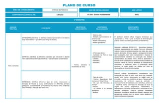 UNIDADE
TEMÁTICA
HABILIDADE
OBJETOS DO
CONHECIMENTO
CONTEÚDOS
RELACIONADOS
ORIENTAÇÕES
PEDAGÓGICAS
Terra e Universo
(EF06CI28MG) Identificar os distintos modelos representativos do Sistema
Solar (heliocêntrico e geocêntrico) ao longo da história.
- Forma, estrutura e
movimentos da Terra.
- Sistema solar.
- Modelos representativos do -
sistema solar.
- Modelo heliocêntrico.
- Modelo geocêntrico.
O professor poderá utilizar imagens ilustrativas que
representam a Terra e o sol e através de demonstrações
práticas mostrar o modelo geocêntrico e heliocêntrico
(EF06CI11) Identificar as diferentes camadas que estruturam o planeta
Terra (da estrutura interna à atmosfera) e suas principais características.
- A Terra por dentro.
- Camadas da Terra e suas
características.
- Litosfera.
- Hidrosfera.
- Atmosfera.
Retomar a habilidade (EF05CI11 ). Reconhecer distintos
modelos representativos do planeta Terra em diferentes
culturas, como os modelos presentes nos mitos dos povos
guarani, de matriz africana, gregos e portugueses à época
das navegações, bem como compreender o impacto do
desenvolvimento científico na construção dos modelos
representativos do planeta Terra. Deve-se aprofundar o
tema de modo a estimular que o aluno construa modelos da
estrutura interna da Terra e identifique as características
associadas a evidências sobre a composição dessa
estrutura, as quais podem ser obtidas por meio de
observações ou fontes de informações.
(EF06CI12X) Identificar diferentes tipos de rocha, relacionando a
formação de fósseis a rochas sedimentares em diferentes períodos
geológicos, compreendendo a importância dos fósseis como evidências
para remontar a evolução dos seres vivos.
- Tipos de rocha.
- Rochas: Magmáticas, Sedi-
mentares e Metamórficas
- De que são formadas as
rochas?
- Fósseis.
- Os fósseis e os períodos
geológicos.
- Bioética.
Pode-se orientar procedimentos investigativos para
exploração dos tipos de solo, como terra roxa, massapé,
aluvial, entre outros, encontrados na região onde se
encontra a escola ou a residência do aluno. Nessas ações
exploratórias do ambiente, sugere-se estimular o
desenvolvimento de habilidades como identificar, selecionar
e classificar rochas com base na descrição do local, da
origem das rochas (magmáticas, metamórficas e
sedimentares) e de suas características, associando-as aos
períodos geológicos. Pode-se explicitar habilidades
relativas à formação e datação dos fósseis, segundo uma
perspectiva evolutiva que os encare como evidência e
referência da vida no passado.
3º BIMESTRE:
COMPONENTE CURRICULAR: Ciências
ANO DE ESCOLARIDADE
6º Ano - Ensino Fundamental
ANO LETIVO
2023
PLANO DE CURSO
ÁREA DE CONHECIMENTO: Ciências da Natureza
 
