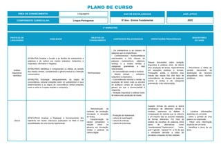 PRÁTICAS DE
LINGUAGENS
HABILIDADE
OBJETOS DO
CONHECIMENTO
CONTEÚDOS RELACIONADOS ORIENTAÇÕES PEDAGÓGICAS
DESCRITORES
DO SAEB
Análise
linguística/
semiótica
(EF06LP04) Analisar a função e as flexões de substantivos e
adjetivos e de verbos nos modos Indicativo, Subjuntivo e
Imperativo: afirmativo e negativo.
(EF06LP05X) Identificar e compreender os efeitos de sentido
dos modos verbais, considerando o gênero textual e a intenção
comunicativa.
(EF06LP06) Empregar, adequadamente, as regras de
concordância nominal (relações entre os substantivos e seus
determinantes) e as regras de concordância verbal (relações
entre o verbo e o sujeito simples e composto).
- Morfossintaxe.
- Os substantivos e as classes de
palavras que os especificam.
- Conhecimentos morfossintáticos
relacionados a três classes de
palavras (substantivos; adjetivos;
verbos) e a modos verbais e
categorias gramaticais a elas
relacionadas.
- As concordâncias verbal e nominal.
- Modos verbais — indicativo,
subjuntivo e imperativo.
- Concordâncias nominal e verbal, na
produção de textos orais ou escritos
de qualquer campo de atuação ou
gênero em que a norma-padrão é
requerida.
- Variação linguística e práticas orais,
de leitura e/ou produção de textos.
Requer discussões sobre variação
linguística e práticas orais, de leitura
e/ou produção de textos, especialmente
em situações públicas e formais.
Pressupõe, ainda, o domínio e/ou
estudo das regras dos dois tipos de
concordância, de classes de palavras
(nome e verbo) e de categorias
gramaticais a ela relacionadas.
- Reconhecer o efeito de
sentido decorrente da
exploração de recursos
ortográficos e/ou morfos-
sintáticos.
Leitura
(EF67LP01X) Analisar a finalidade e funcionamento dos
hiperlinks em textos noticiosos publicados na Web e criar
possibilidades de uma escrita hipertextual.
- Reconstrução do
contexto de produção,
circulação e recepção
de textos.
- Caracterização do
campo jornalístico e
relação entre os
gêneros em circulação,
mídias e práticas da
cultura digital.
- Produção de hipertextos.
- Leitura de reportagem.
- Leitura de notícias.
- Leitura de entrevista.
Garantir formas de acesso a textos
jornalísticos de diferentes jornais e
revistas, impressos ou digitais. A
comparação de notícias que se referem
a um mesmo fato ou assunto relatadas
de formas diferentes. Por meio da
análise de escolhas de palavras entre
pares de alternativas como
“manifestantes”/“baderneiros”, “mole-
que”/ ”garoto”, “parece”/”é”, a fim de que
o estudante perceba a visão do
jornalista a respeito do fato relatado.
- Localizar informações
explícitas em um texto.
- Inferir o sentido de uma
palavra ou expressão.
- Inferir uma informação
implícita em um texto.
- Identificar o tema de um
texto.
ÁREA DE CONHECIMENTO: Linguagens
PLANO DE CURSO
COMPONENTE CURRICULAR: Língua Portuguesa
ANO LETIVO
2023
1º BIMESTRE:
ANO DE ESCOLARIDADE
6º Ano - Ensino Fundamental
 