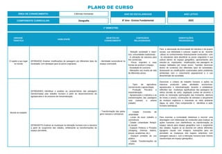 1º BIMESTRE:
COMPONENTE CURRICULAR: Geografia
ANO DE ESCOLARIDADE
6º Ano - Ensino Fundamental
ANO LETIVO
2023
PLANO DE CURSO
ÁREA DE CONHECIMENTO: Ciências Humanas
UNIDADE
TEMÁTICA
HABILIDADE
OBJETOS DO
CONHECIMENTO
CONTEÚDOS
RELACIONADOS
ORIENTAÇÕES
PEDAGÓGICAS
O sujeito e seu lugar
no mundo
(EF06GE02) Analisar modificações de paisagens por diferentes tipos de
sociedade, com destaque para os povos originários.
- Identidade sociocultural no
espaço vivenciado.
- Relação sociedade e natur-
eza: comunidades tradicionais.
- A utilização da natureza para
fins comerciais.
- Povos originário e suas
formas de produzir o espaço.
- Sociedade de consumo.
- Alterações nos modos de vida
de diferentes povos.
Para a valorização da diversidade de individuo e de grupos
sociais, sua identidade e culturas, sugere se ao docente
utilizar os conhecimentos historicamente construídos com
os estudantes para identificar os povos originários e sua
cultura dentro do espaço geográfico, apresentando aos
estudos as importantes modificações nas paisagens do
espaço habitados por esses povos. Também descrever
dentro de contextos dos diferentes tipos de sociedades,
destacando as modificações ocasionadas pelos problemas
ambientais com o crescimento populacional e o uso
desordenado da sociedade.
Mundo do trabalho
(EF06GE06X) Identificar e analisar as características das paisagens
transformadas pelo trabalho humano a partir do desenvolvimento da
agropecuária e do processo de industrialização.
- Transformação das paisa-
gens naturais e antrópicas.
- Tipos de agricultura:
convencional e agroecologia.
- Produção Pecuária e
industrialização.
- Agropecuária e indústria e as
transformações das paisagens
rural (campo) e urbana
(cidade).
Descrever o cotiano de trabalho humano e ações na
natureza produzido pelas atividades economicas:
agropecuária e industrialização, levando a estabelecer
reflexões nas mudanças significativas das paisagens do
relevo (erosão do solo), vegetação (cortes de árvores) e
ainda na mineração (perfurações das montanha, abertura
de minas e túneis), construções de estradas e lançamento
de resíduos orgânicos e industriais no meio ambiente
(água, ar, solo). Para compreender e identificar a ação
humana (antrópica),
(EF06GE07X) Explicar as mudanças na interação humana com a natureza
a partir do surgimento das cidades, enfatizando as transformações do
espaço percebido.
- Cidade: Conceito de
urbanidade.
- Locais de lazer trabalho e
convivência.
- Cidade: Urbanidade; Relaçõ-
es sociais.
- Espaços Públicos e Privados
(shopping, cinemas, teatros,
praças, academias, etc.).
- Espaços privados de uso
público.
- Cidade: Transformações do
urbano.
Para exercitar a curiosidade intelectual e recorrer uma
abordagem com elaboração do conteudos para explicar as
ações humanas com interferência na transformação do
espaço natural para espaço geográfico com o surgimento
das cidades. Sugere se ao docente em utilizar diferentes
liguagens visuais com imagens, ilustrações para ser
percebido as mudanças dos lugares anteriores com
paisagem natural e com a interação humana esse mesmo
transformado em espaço geeográfico.
 
